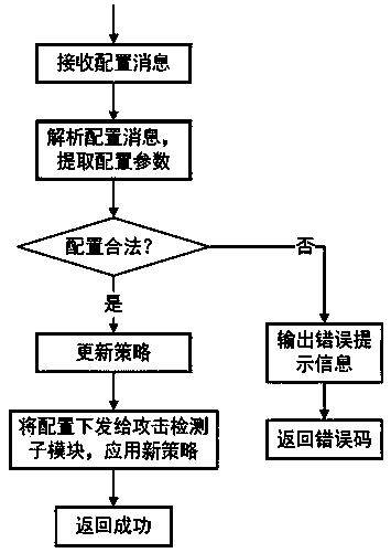 Firewall attack defense method