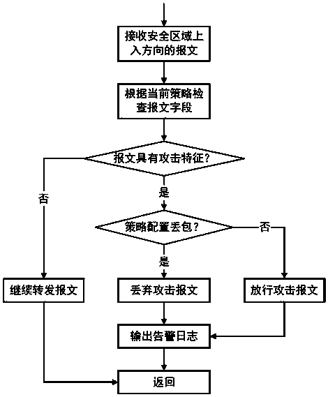 Firewall attack defense method