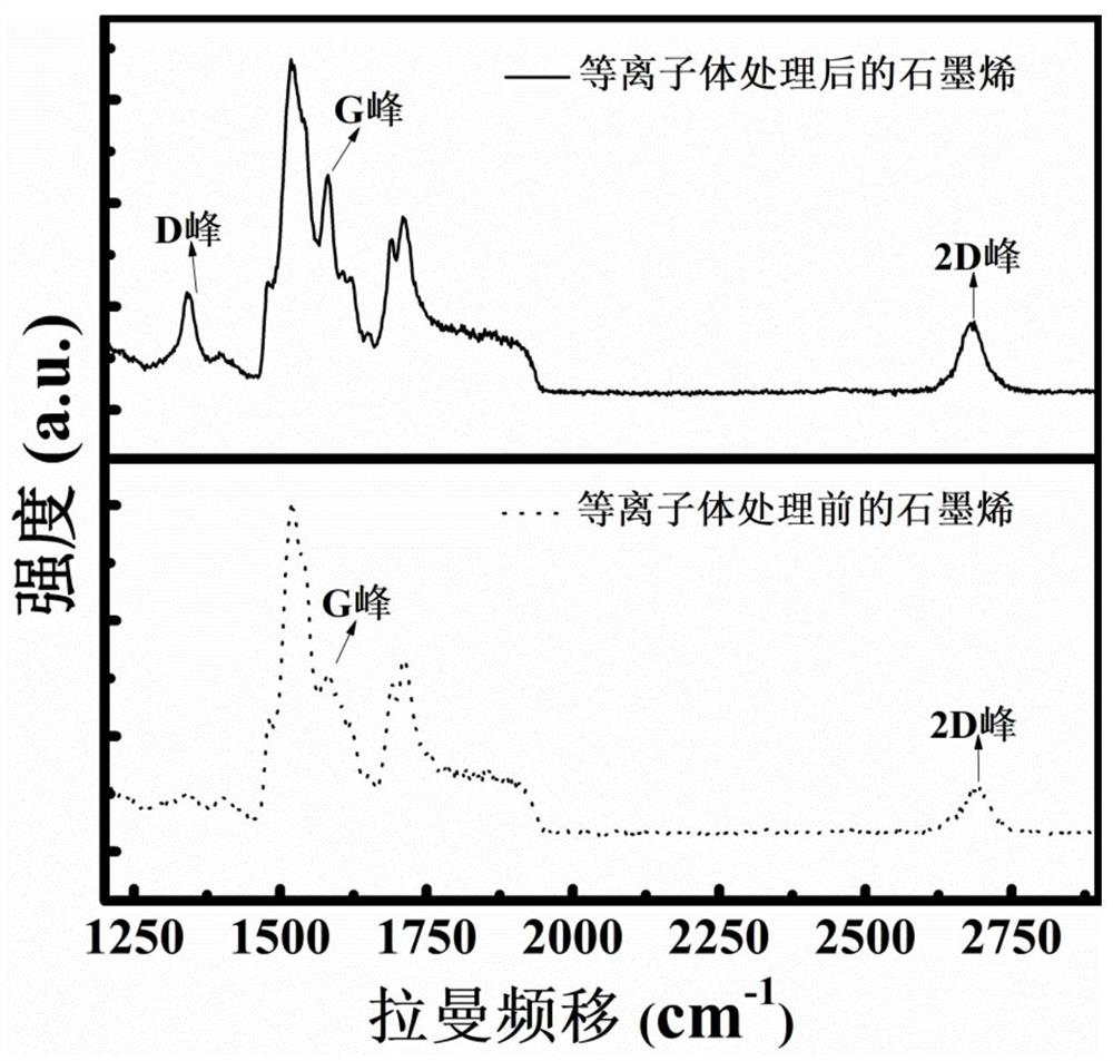 Method for growing GaN film on graphene