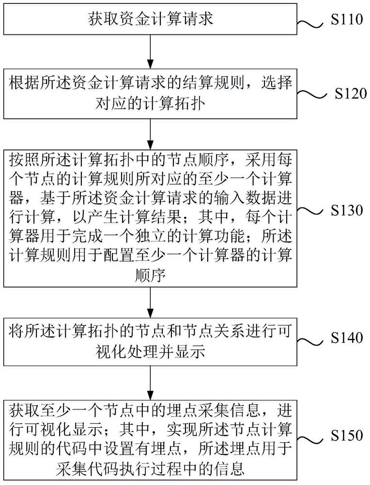 Visual processing method, device and apparatus for fund calculation engine, and medium