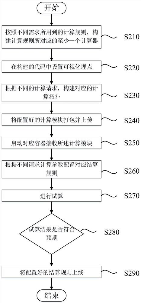 Visual processing method, device and apparatus for fund calculation engine, and medium