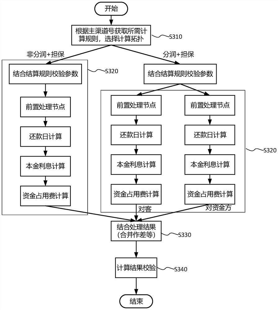 Visual processing method, device and apparatus for fund calculation engine, and medium