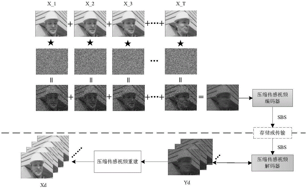 Compression sensing video encoding and decoding method based on Gaussian mixture model (GMM)