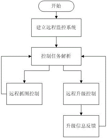 Express-delivery-cabinet remote monitoring method based on hard disk video recorder