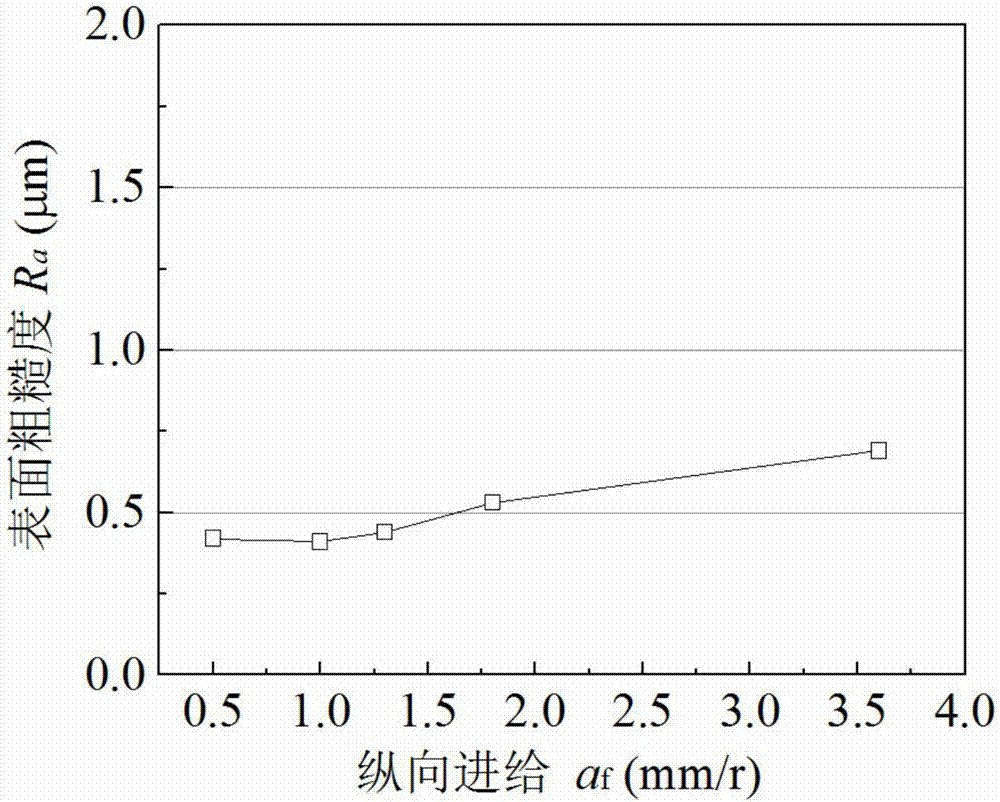 Acquisition method of parameter domain of anti-fatigue grinding technology of ultrahigh-strength steel member