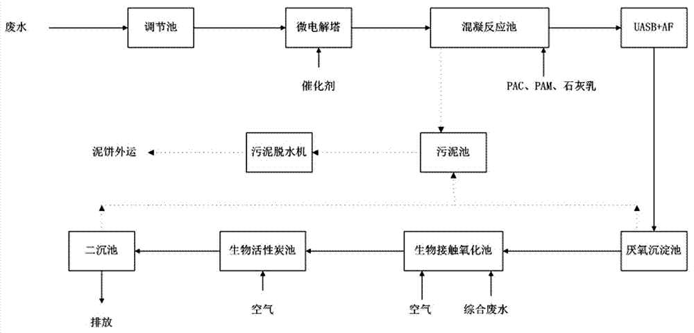 Micro-electrolysis treatment process for furfural wastewater