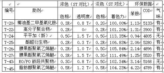 Synthesis method of high-speed, high-tinting-strength and odorless pigment yellow