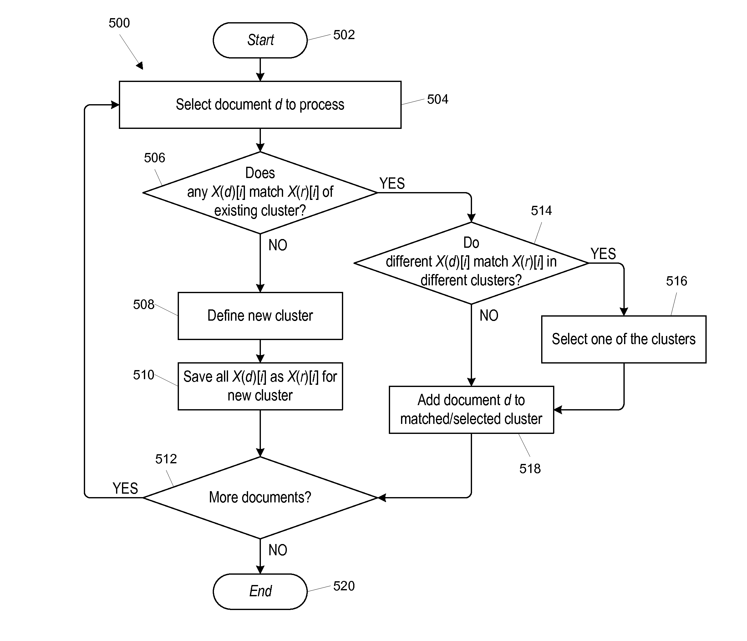 Clustering of near-duplicate documents