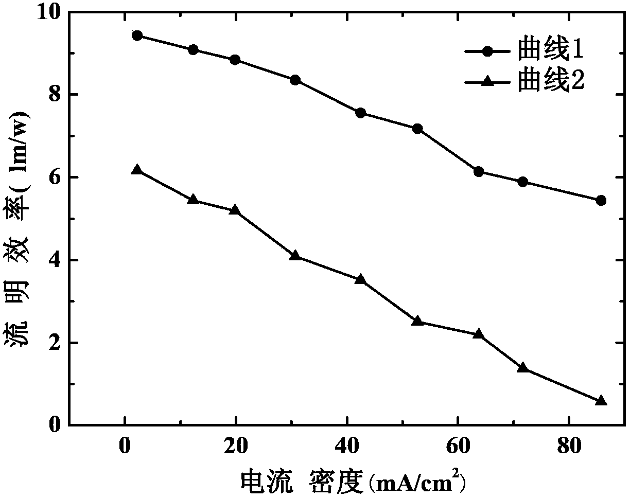 Organic light-emitting device and preparation method thereof