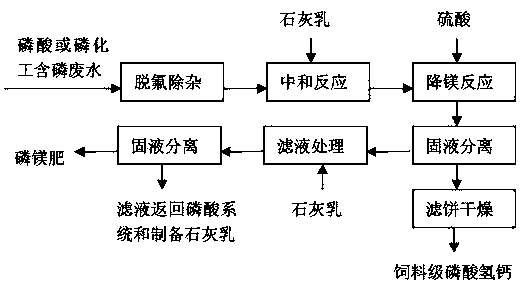 Method for reducing content of magnesium in feed grade calcium hydrophosphate