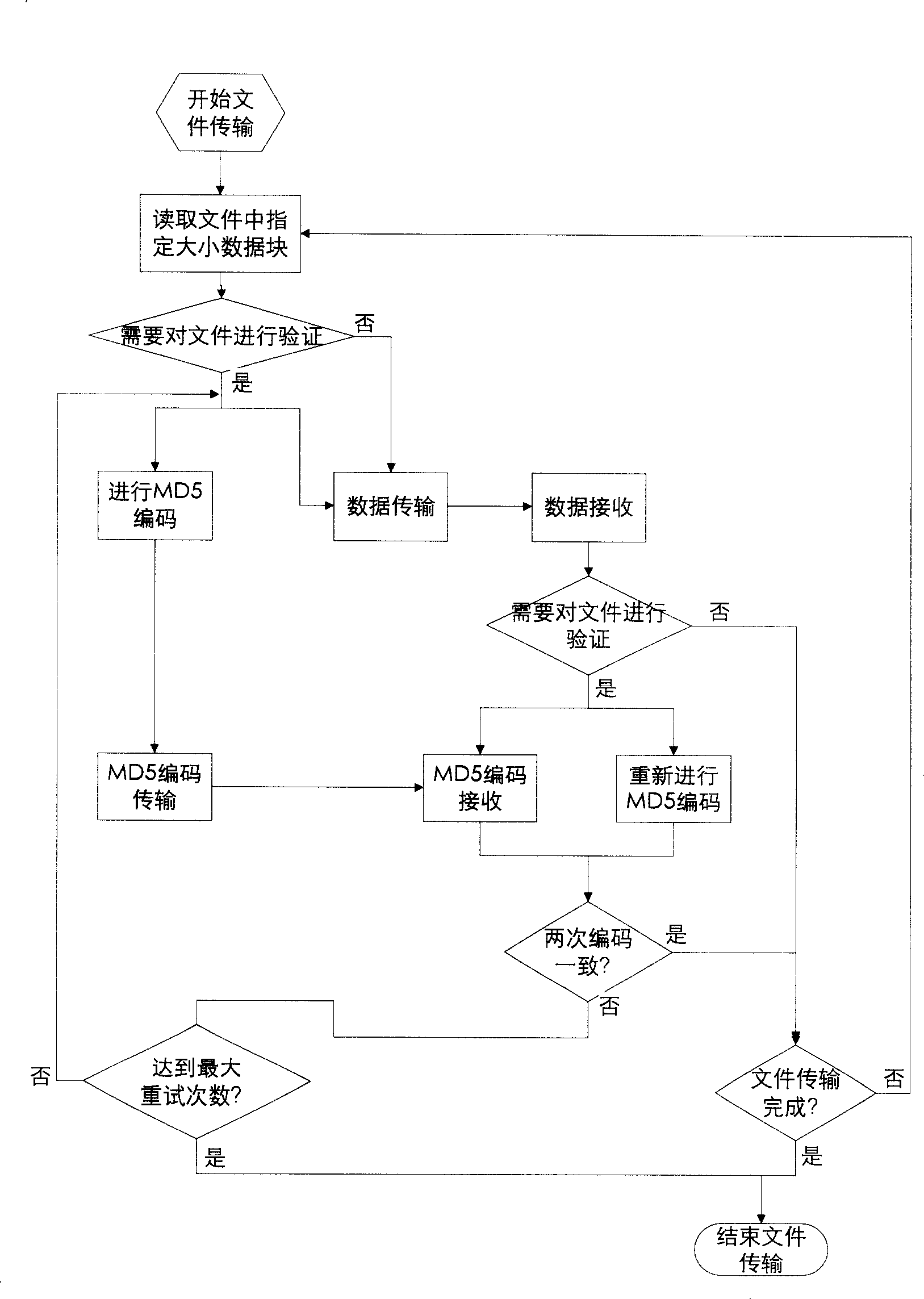 Integrity checking method in document transmission