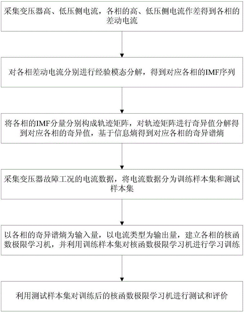 Excitation surge and fault current identification method based on kernel function limit learning machine