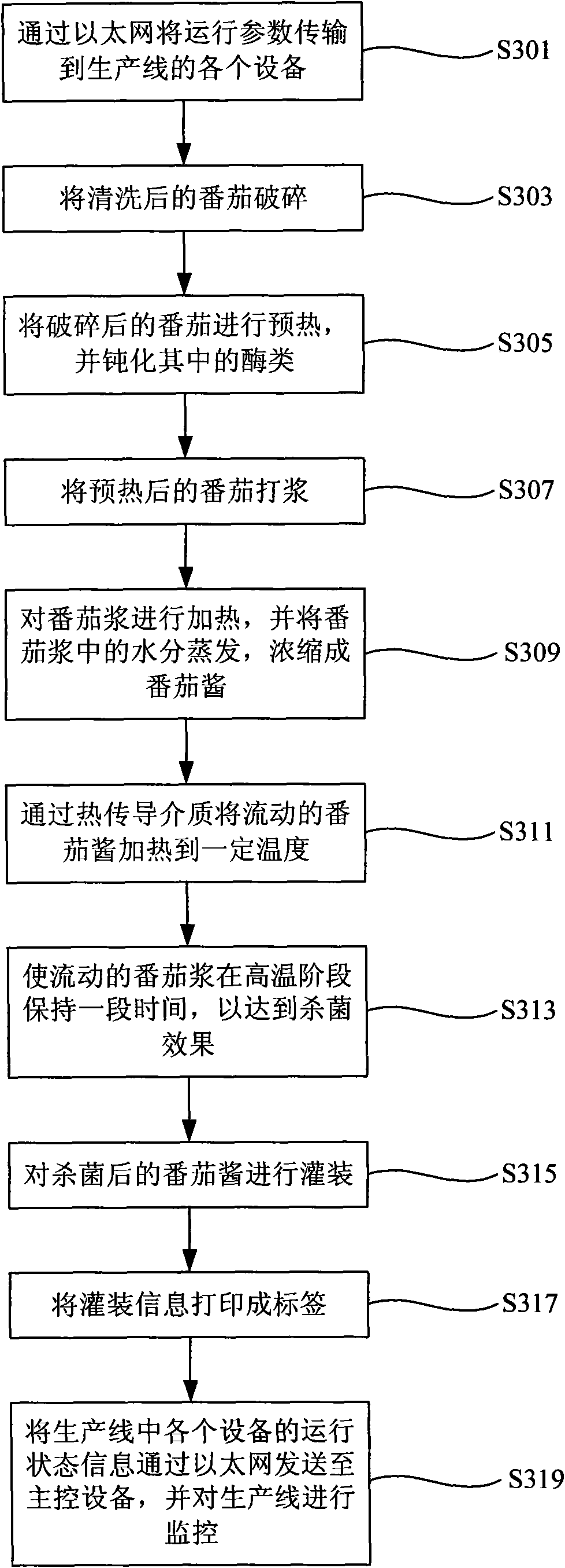 Production method of tomato sauce and production flow line system of tomato sauce