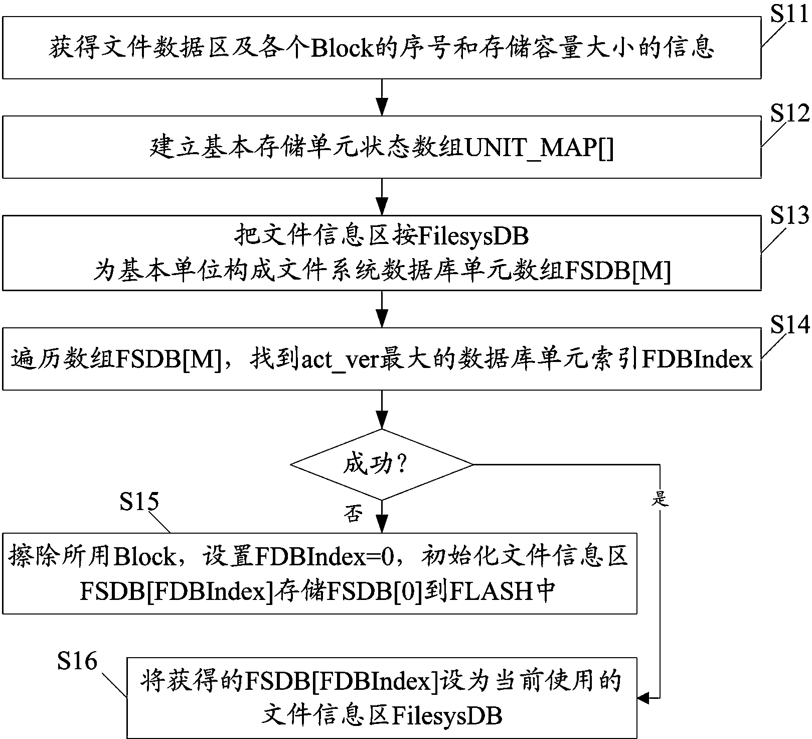 Method of Realizing File System in Embedded System