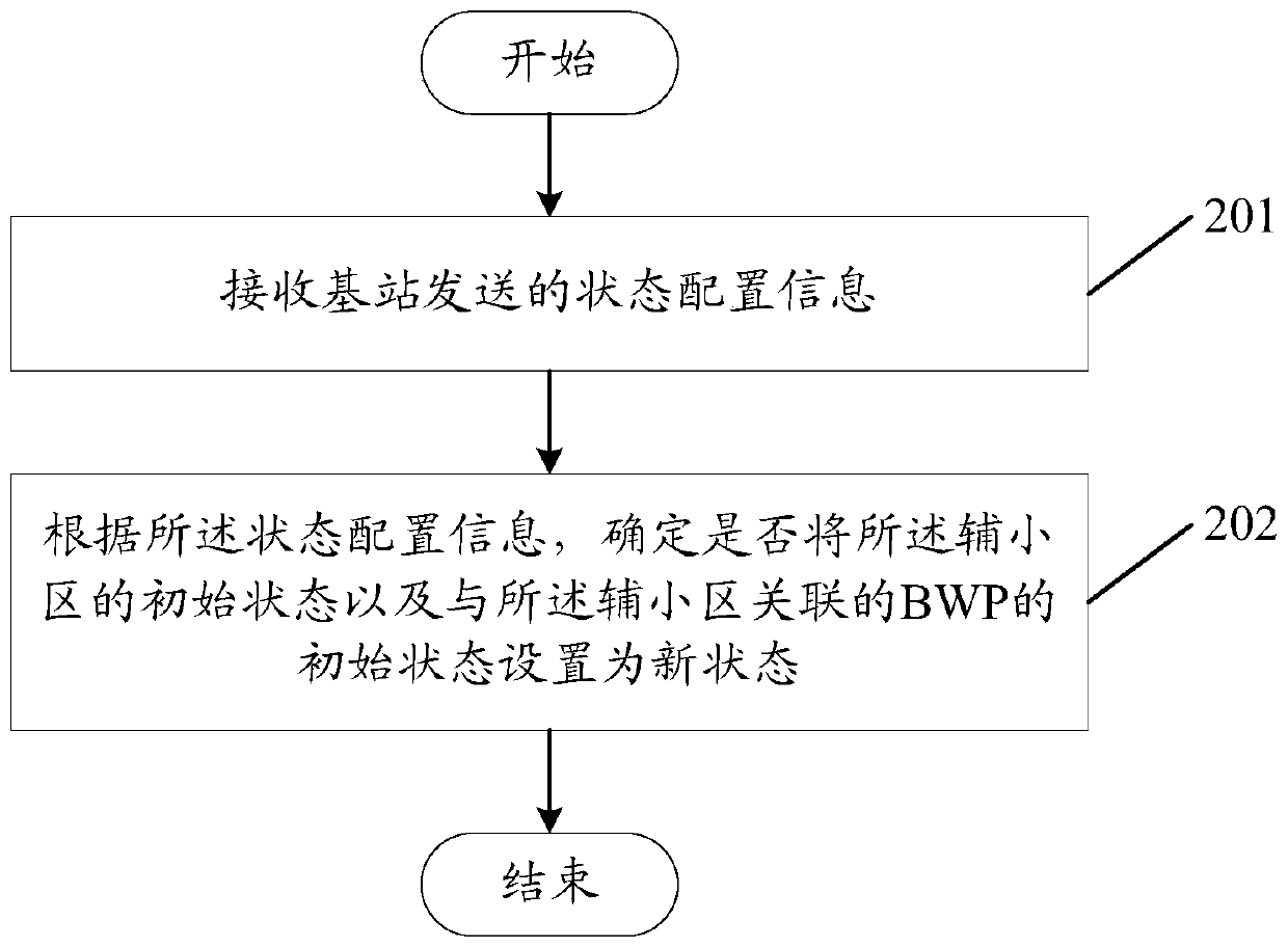 A state processing method and related equipment