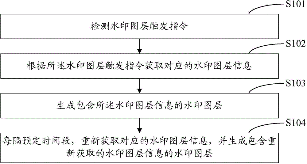 Watermark layer and watermark image generating methods and systems