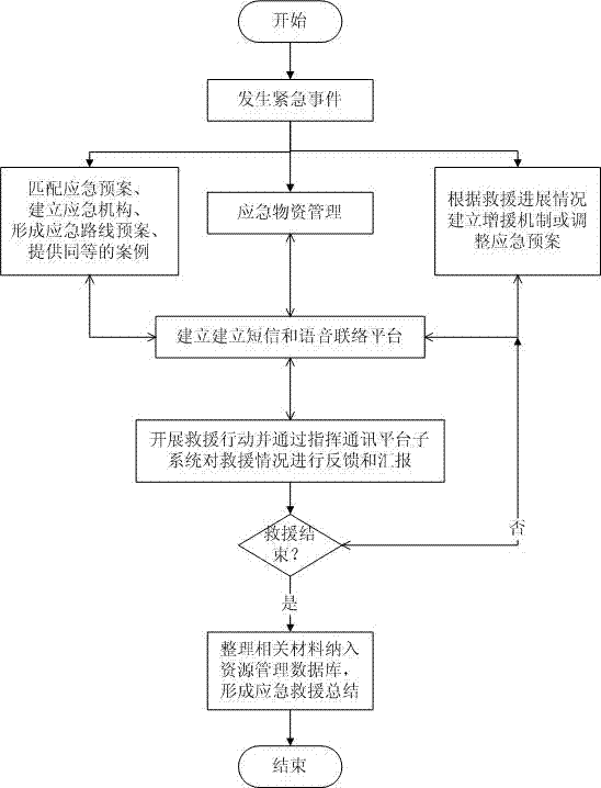 Four-dimensional mine digitalization emergency command dispatching system