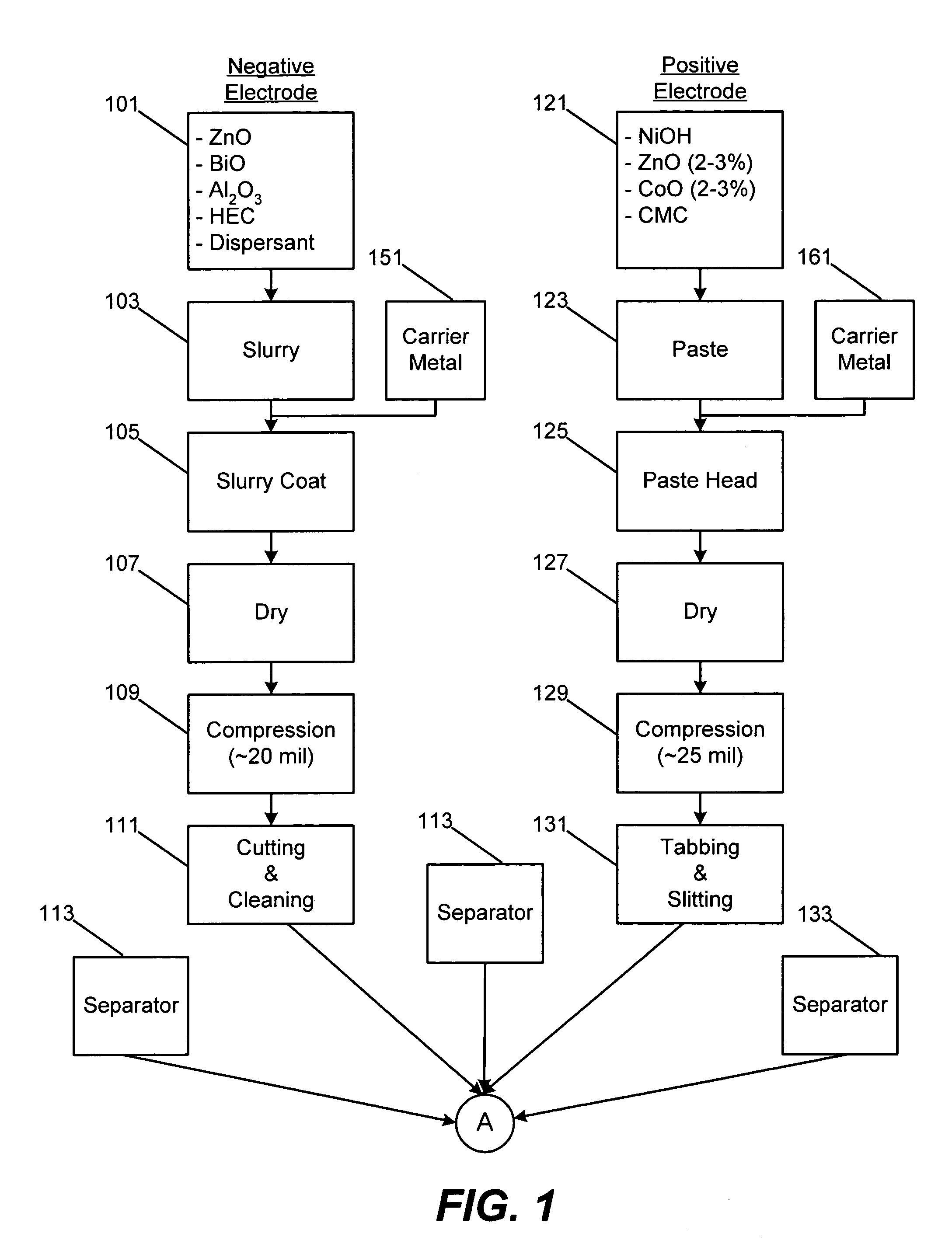 Method of manufacturing nickel zinc batteries