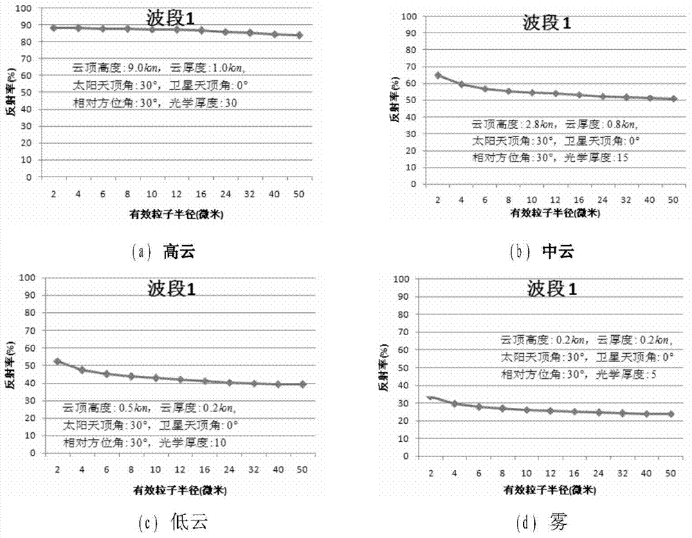 Daytime land radiation fog remote sensing monitoring method based on object-oriented classification