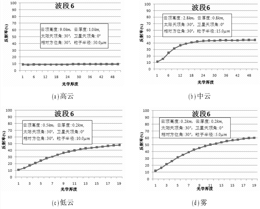 Daytime land radiation fog remote sensing monitoring method based on object-oriented classification