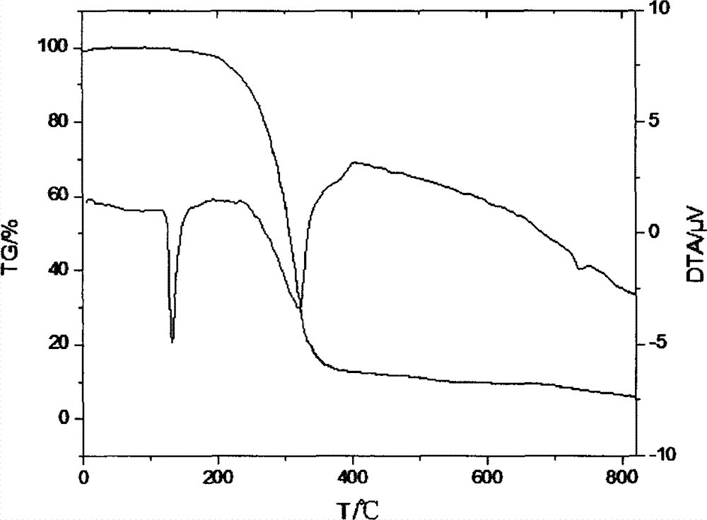 Preparation method of dimethyl dibromo neopentyl dioxy cyclosilane compound as fire retardant