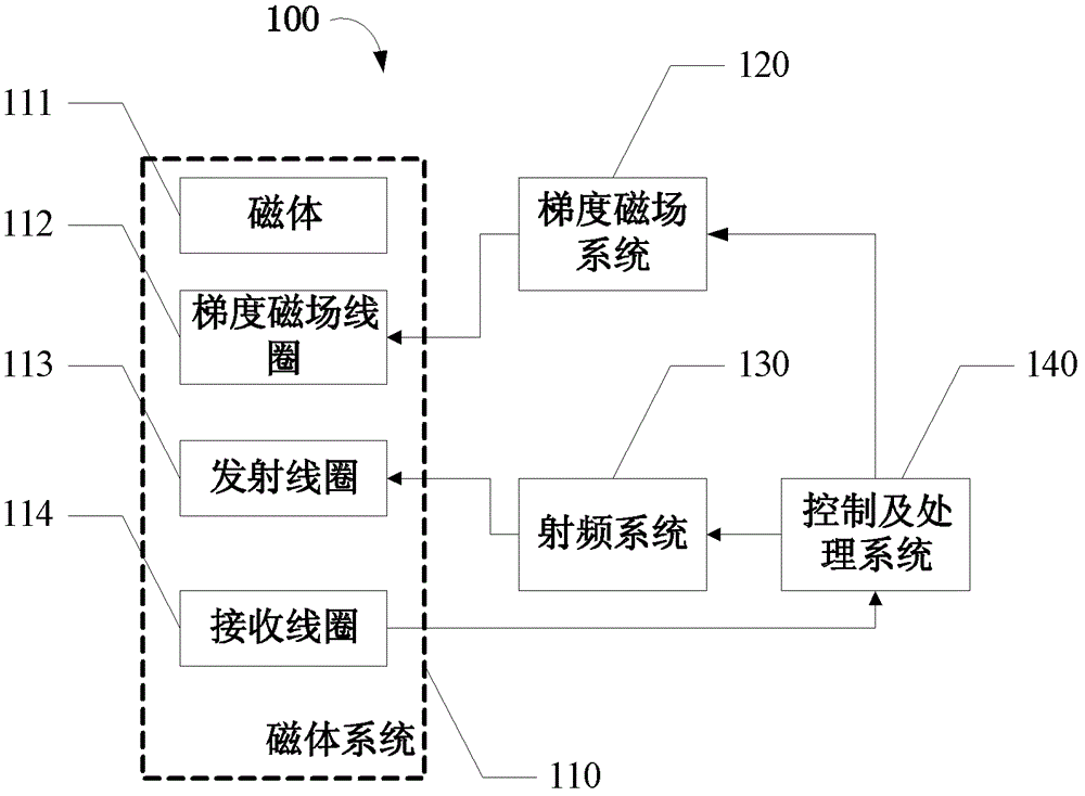 Method and device for locating cervical vertebral body axis and related tissues in MRI image