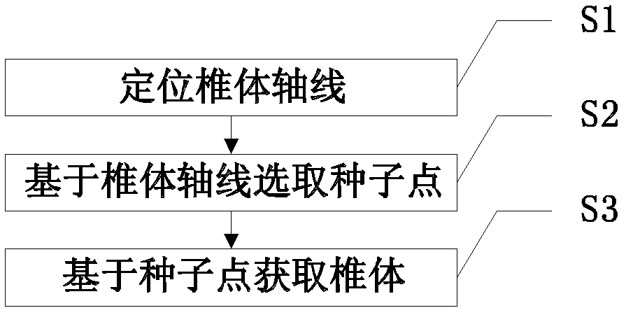 Method and device for locating cervical vertebral body axis and related tissues in MRI image