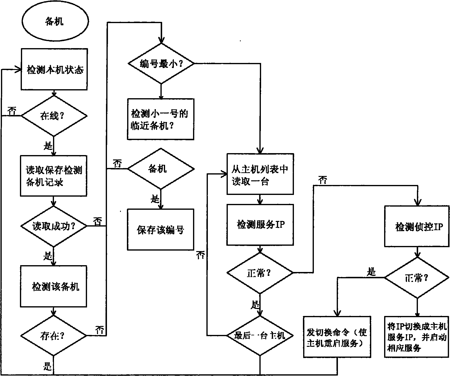 N+M service backup mechanism based on IP switching