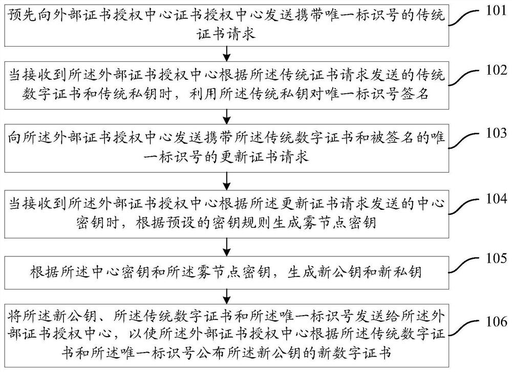 A digital certificate application method, system, fog node and certificate authority center