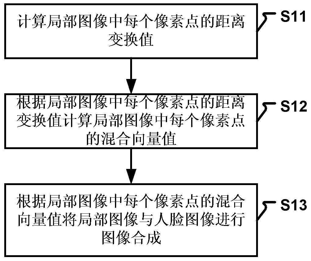 Face image processing method and device