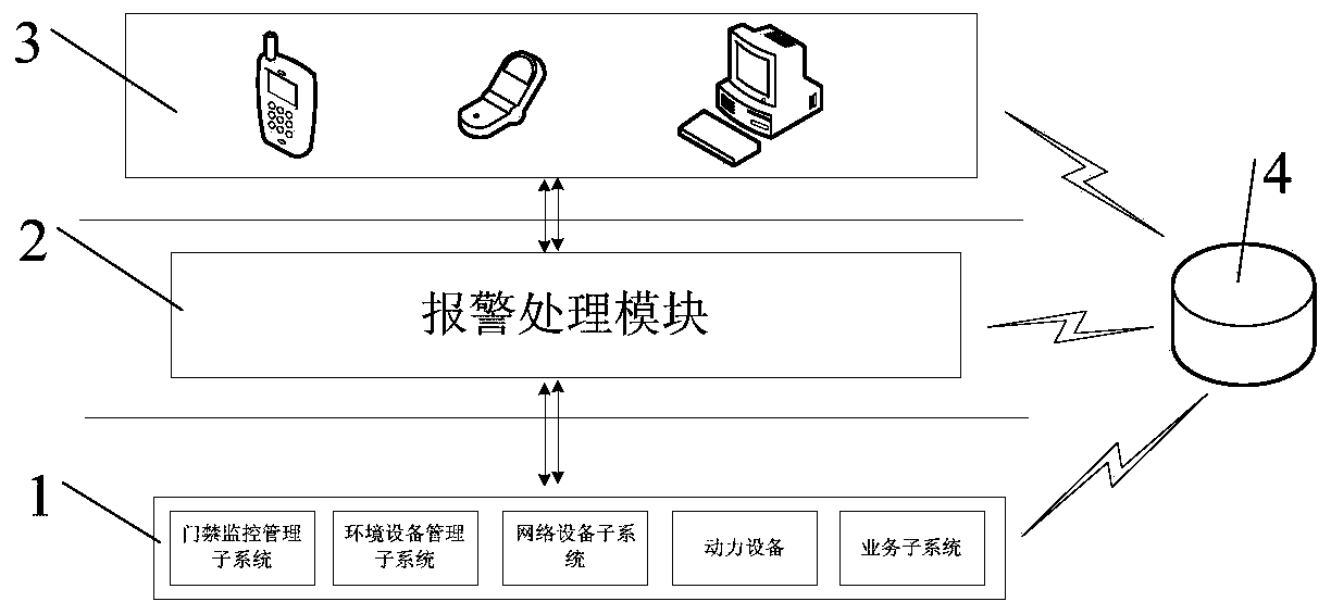 Intelligent monitoring alarm system based on Internet of Things