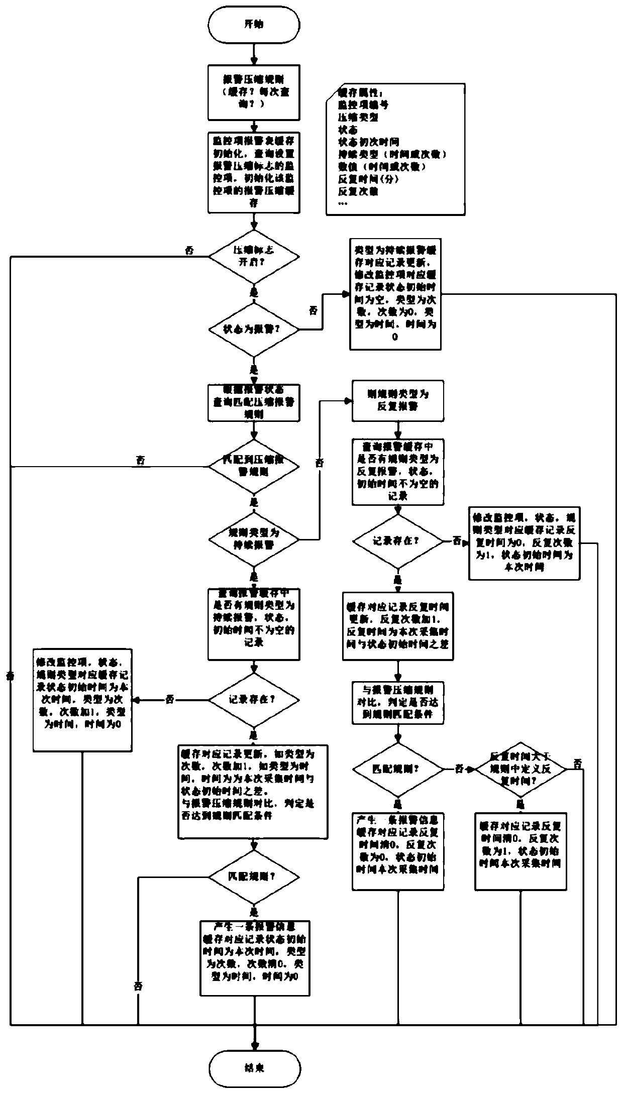 Intelligent monitoring alarm system based on Internet of Things