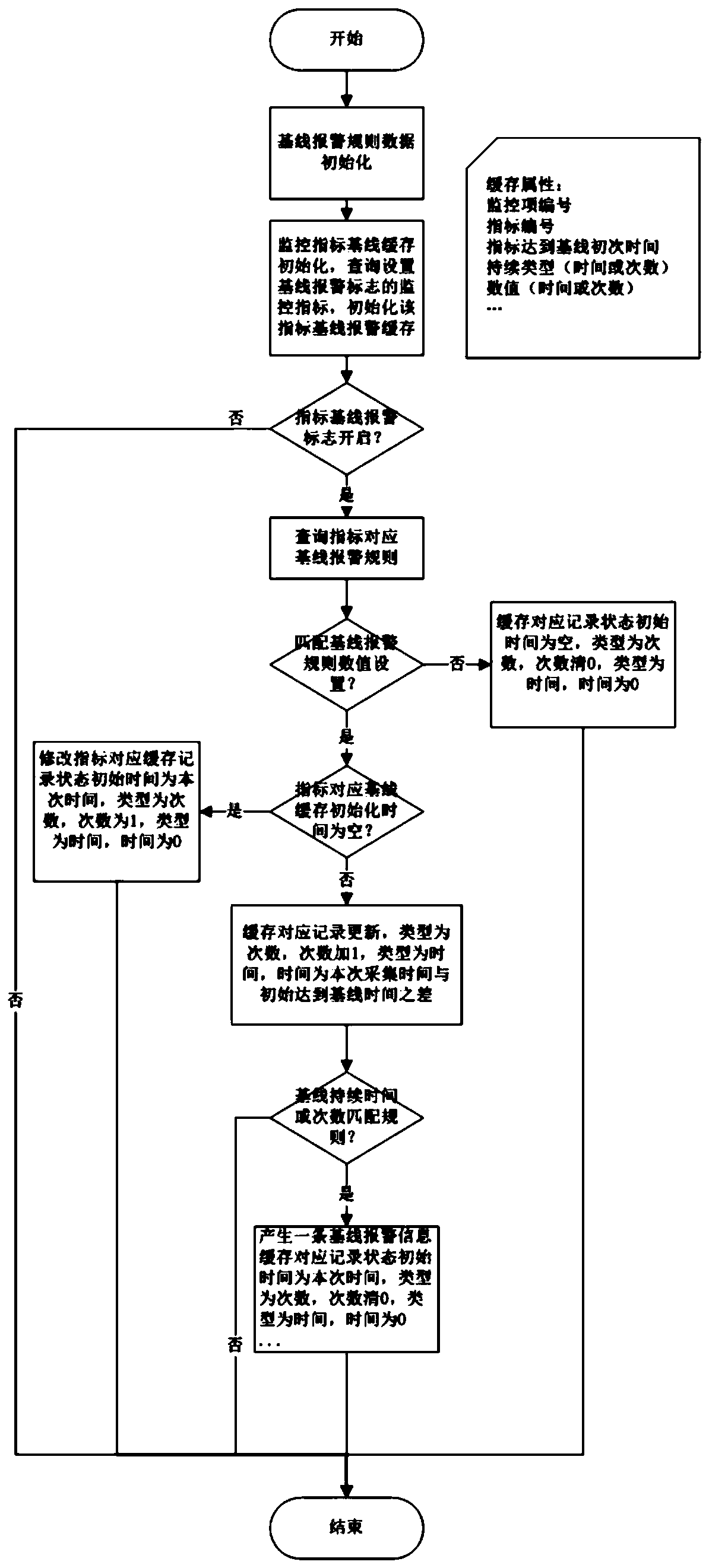 Intelligent monitoring alarm system based on Internet of Things