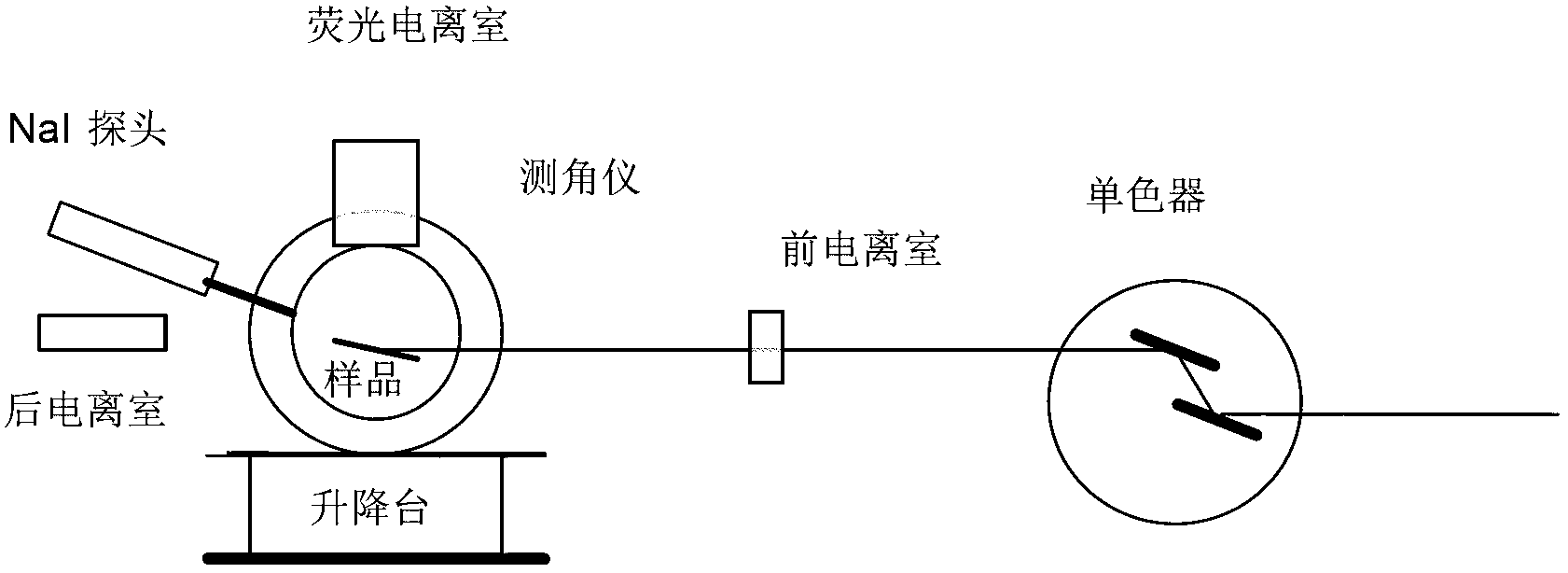 Device specially used for grazing incidence XAFS (X-ray Absorption Fine Structure) experiment and regulating method of device