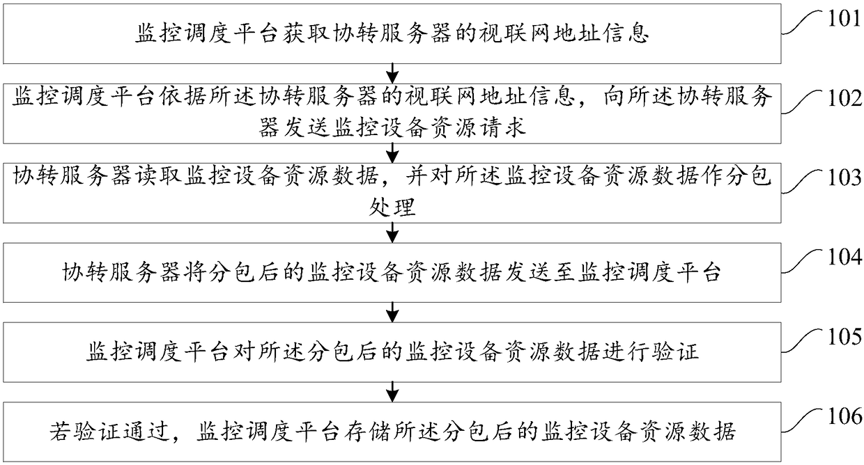 Data synchronizing method, device and system