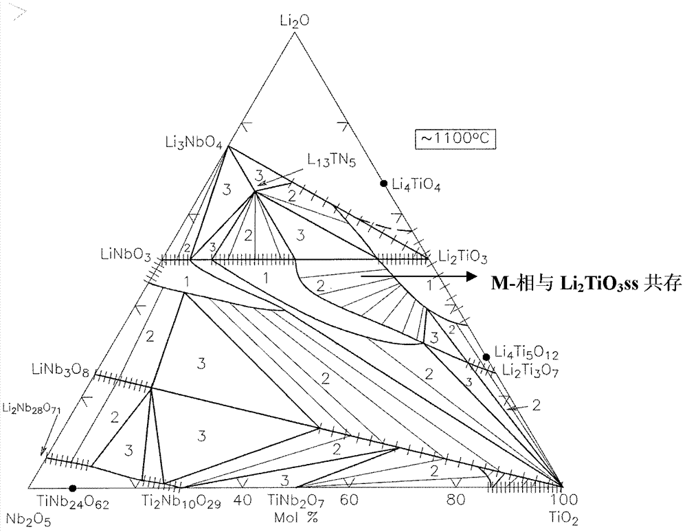 Medium microwave dielectric material and its preparation method and application