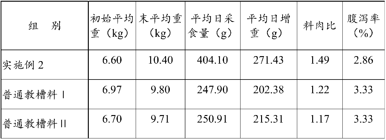 Suckling pig creep feed and preparation method thereof