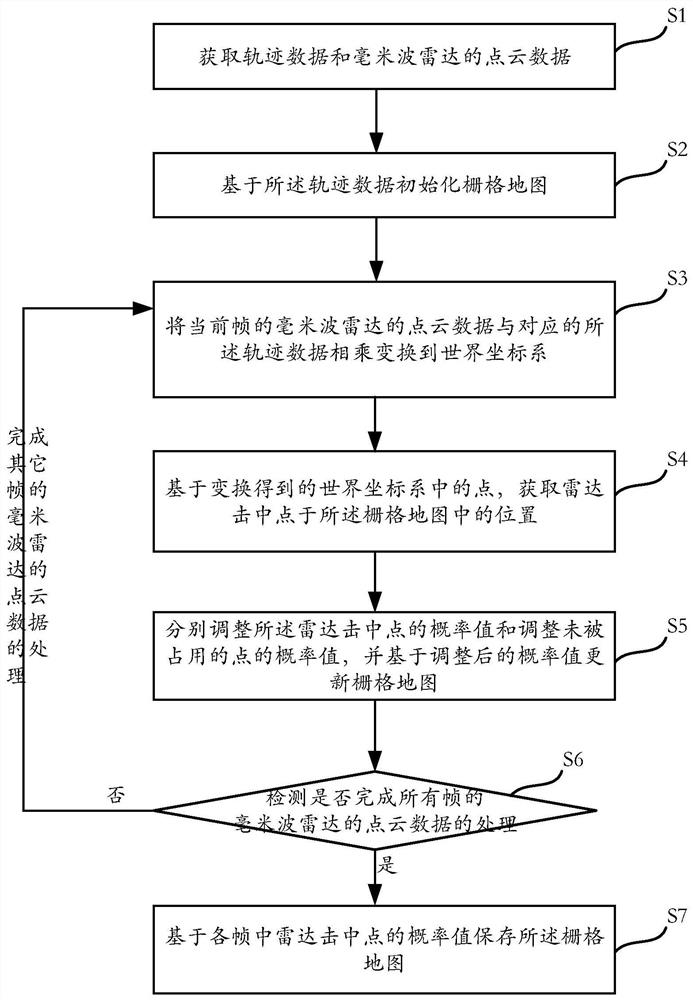 Grid map generation method and system, electronic equipment and storage medium