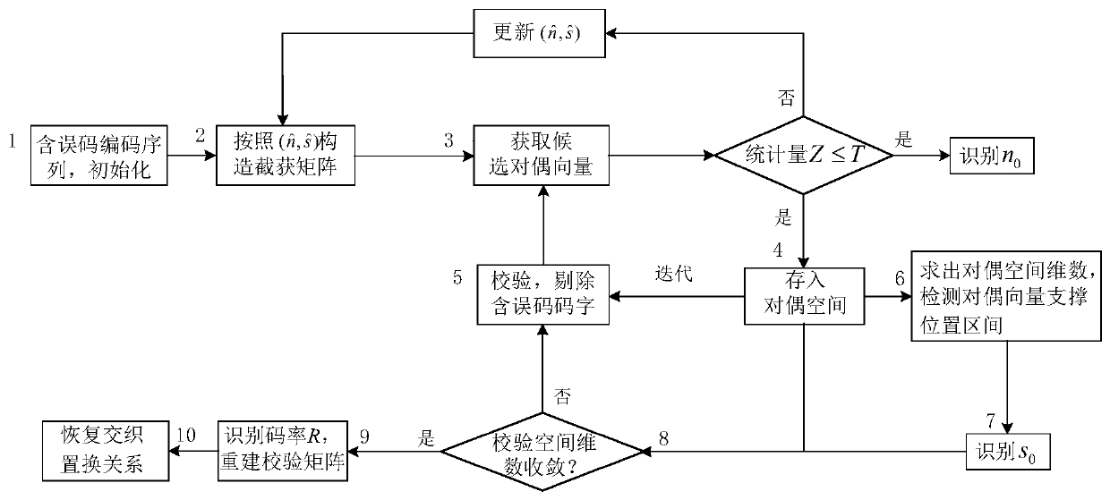 A blind recognition method of ira code open set