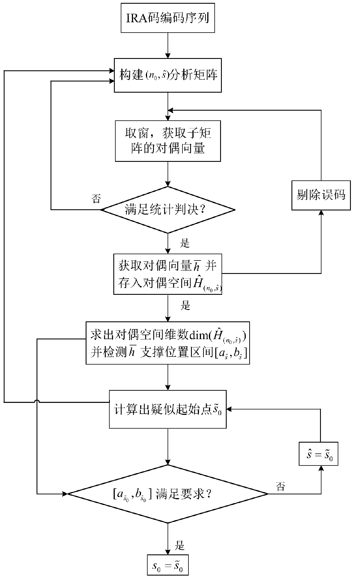 A blind recognition method of ira code open set