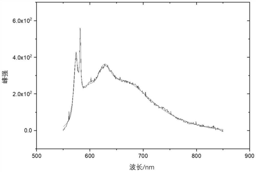 A rapid detection method for coal quality based on comprehensive analysis of photoluminescence spectroscopy