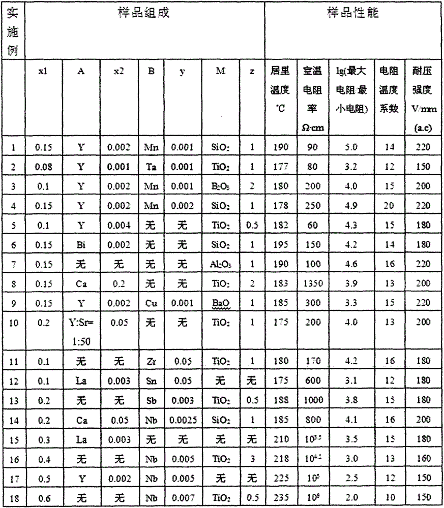 High use temperature lead-free PTCR (positive temperature coefficient resistance) ceramic and preparation method thereof