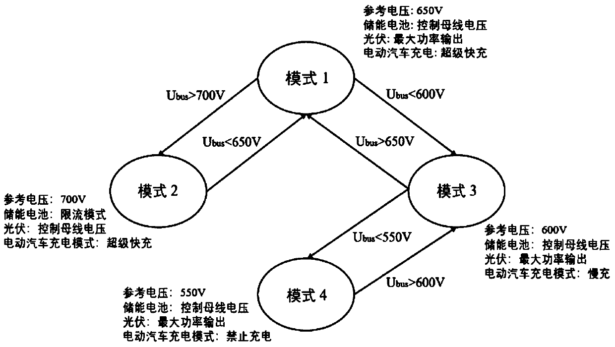 Photovoltaic energy storage charging direct current micro-grid control method