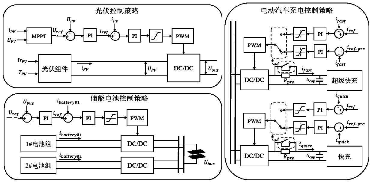 Photovoltaic energy storage charging direct current micro-grid control method