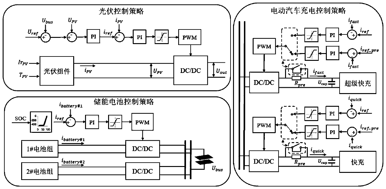 Photovoltaic energy storage charging direct current micro-grid control method