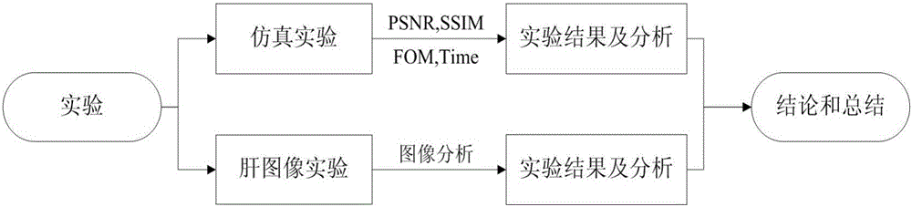 Translation invariance shearler transformation medical image denoising method