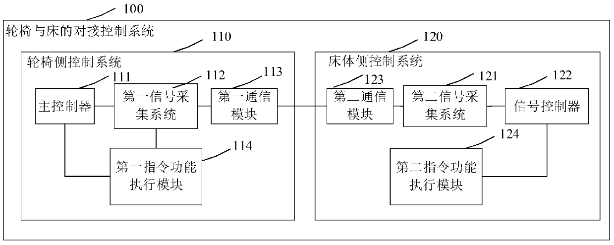 A docking control system for a wheelchair and a bed