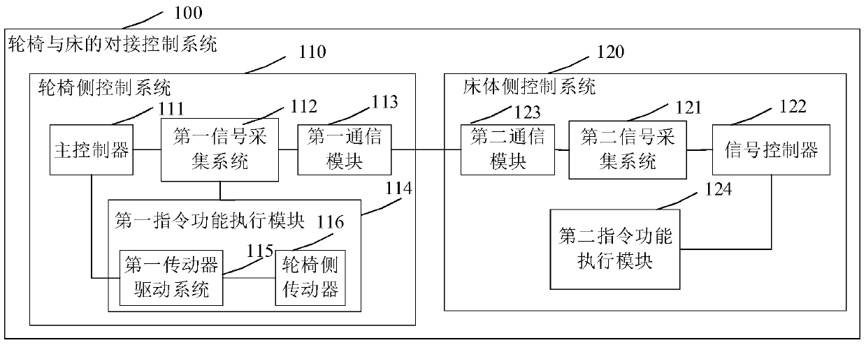 A docking control system for a wheelchair and a bed