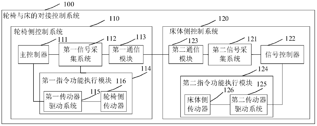 A docking control system for a wheelchair and a bed