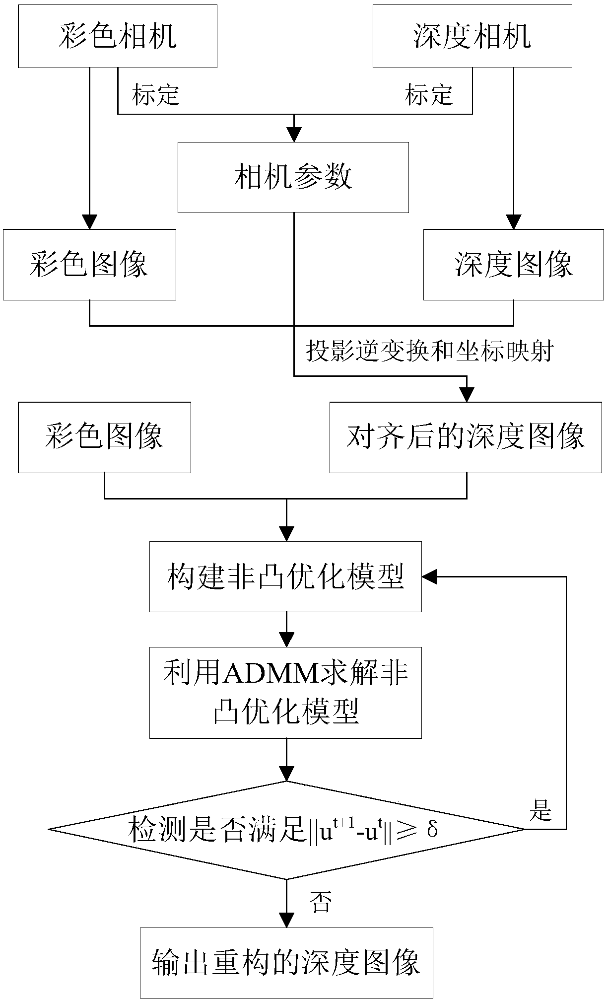 Depth image high-resolution reconstruction method based on Kinect camera